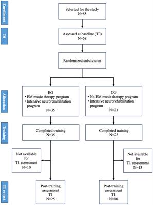 Euterpe music therapy method for children with cerebral palsy